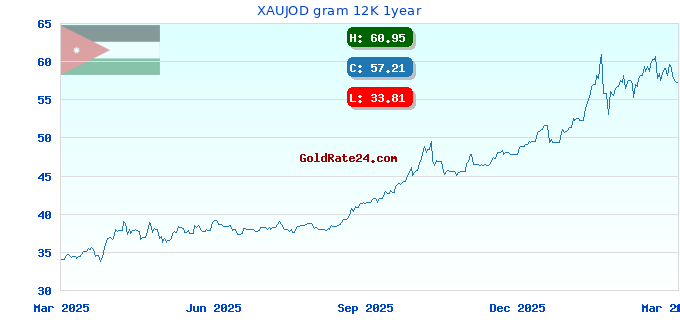 XAUJOD gram 12K 1year