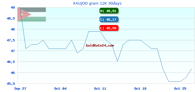 XAUJOD gram 12K 30days
