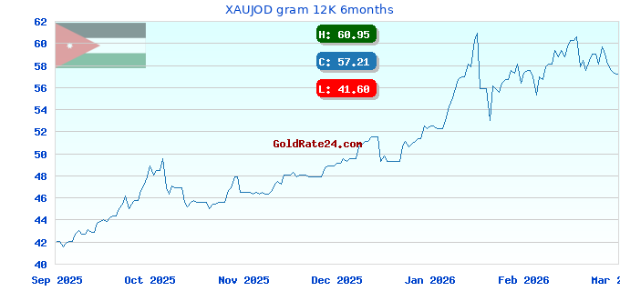 XAUJOD gram 12K 6months
