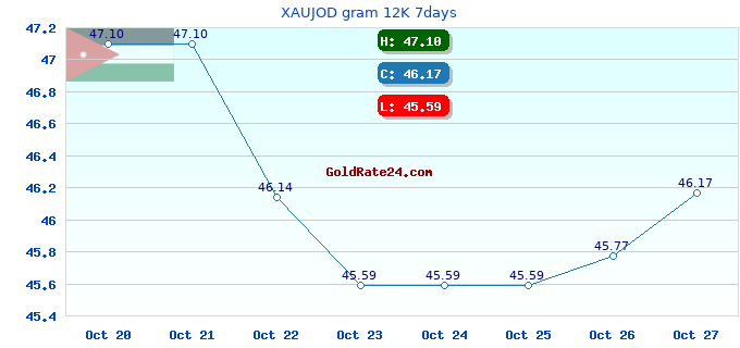 XAUJOD gram 12K 7days