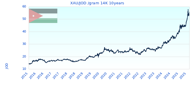 XAU/JOD /gram 14K 10years
