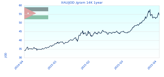 XAU/JOD /gram 14K 1year