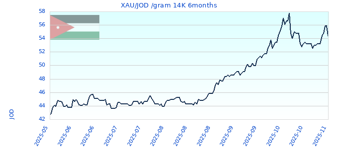 XAU/JOD /gram 14K 6months