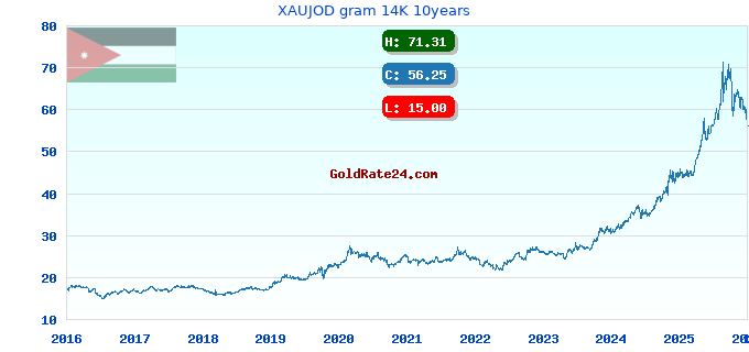 XAUJOD gram 14K 10years