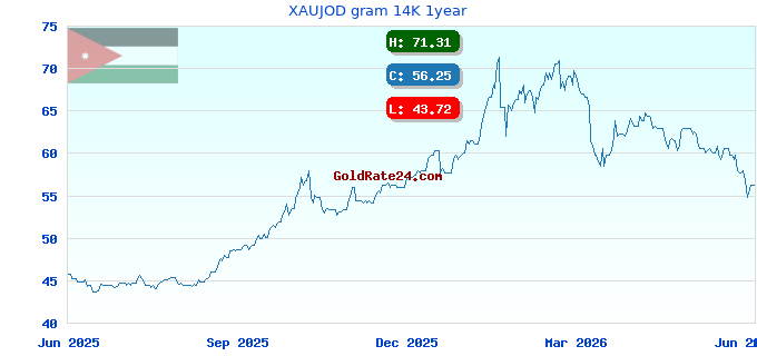 XAUJOD gram 14K 1year