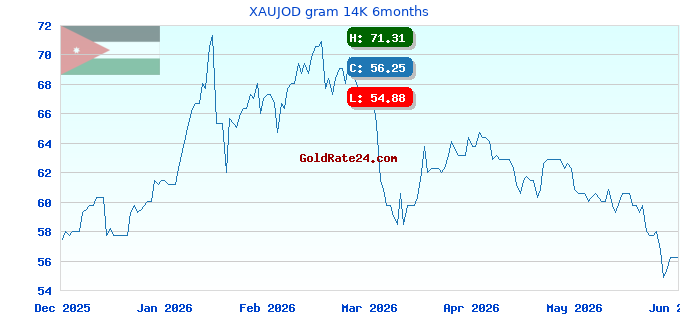 XAUJOD gram 14K 6months