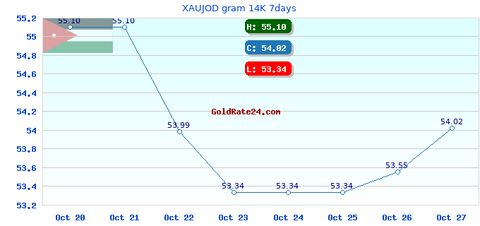 XAUJOD gram 14K 7days