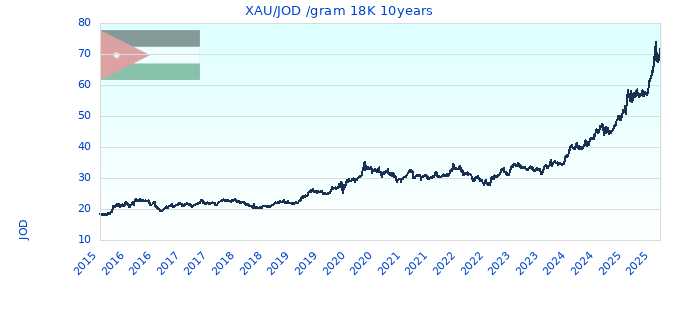 XAU/JOD /gram 18K 10years