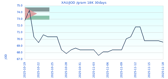 XAU/JOD /gram 18K 30days