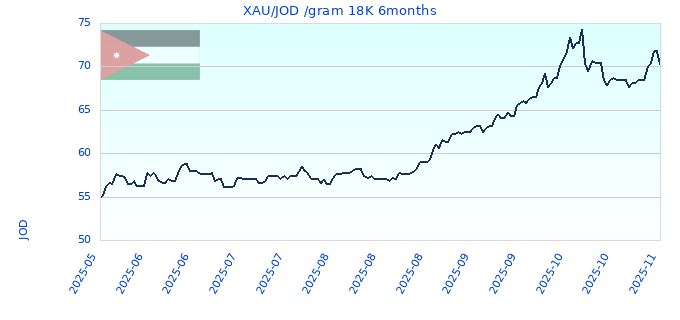 XAU/JOD /gram 18K 6months
