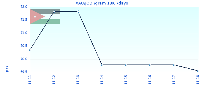 XAU/JOD /gram 18K 7days