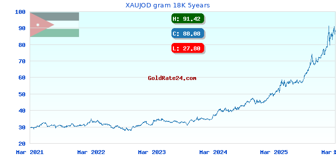 XAUJOD gram 18K 5years