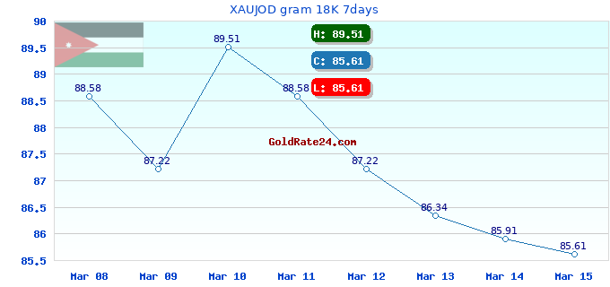 XAUJOD gram 18K 7days