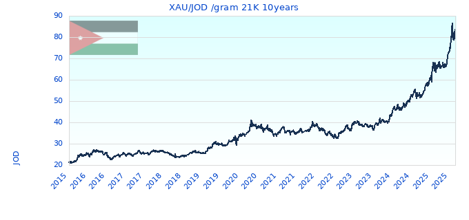 XAU/JOD /gram 21K 10years