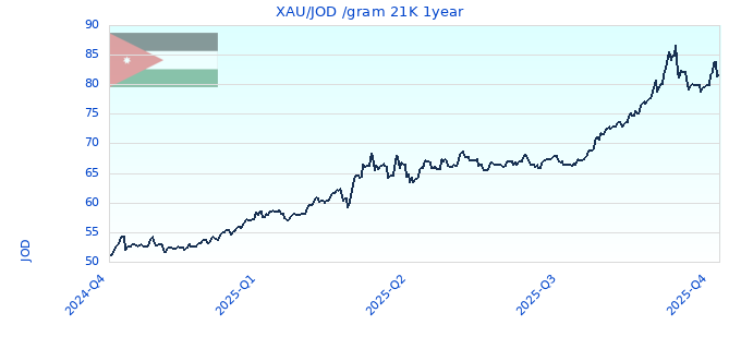 XAU/JOD /gram 21K 1year