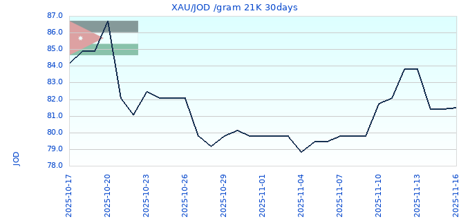 XAU/JOD /gram 21K 30days