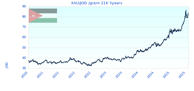 XAU/JOD /gram 21K 5years