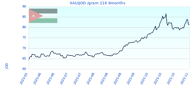 XAU/JOD /gram 21K 6months