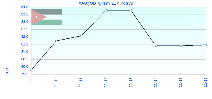 XAU/JOD /gram 21K 7days