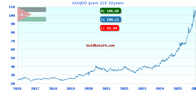XAUJOD gram 21K 10years