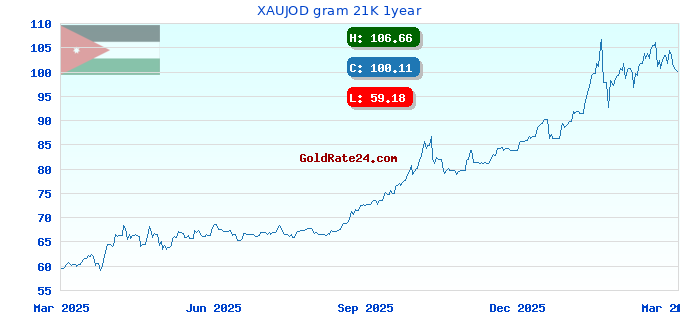 XAUJOD gram 21K 1year