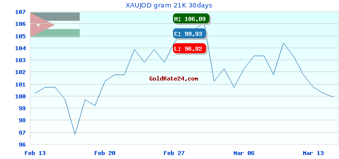 XAUJOD gram 21K 30days