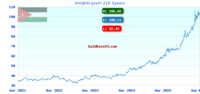 XAUJOD gram 21K 5years