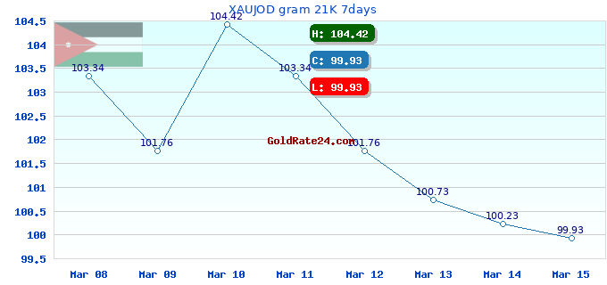 XAUJOD gram 21K 7days