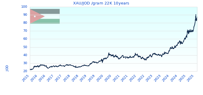 XAU/JOD /gram 22K 10years