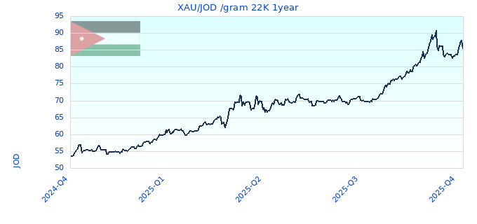 XAU/JOD /gram 22K 1year