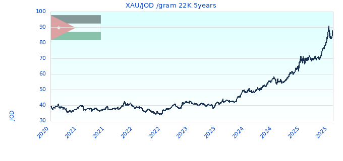 XAU/JOD /gram 22K 5years