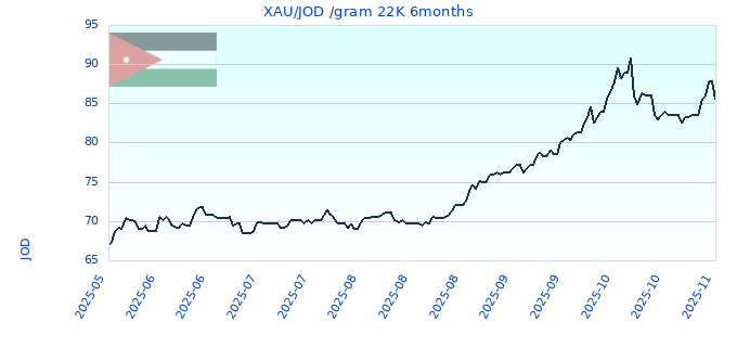 XAU/JOD /gram 22K 6months