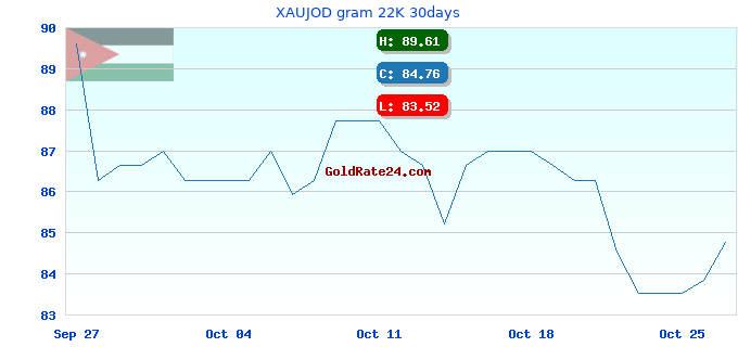 XAUJOD gram 22K 30days