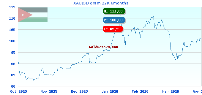 XAUJOD gram 22K 6months
