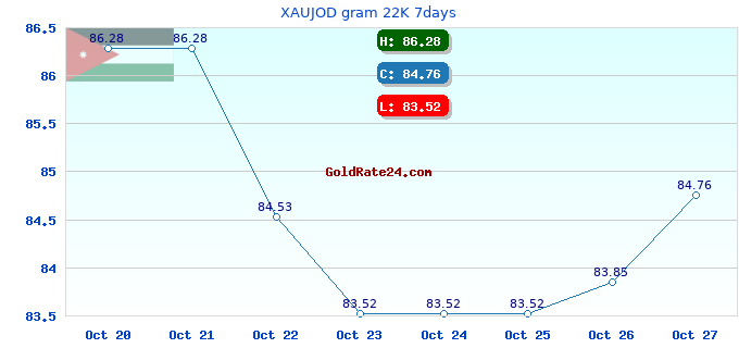 XAUJOD gram 22K 7days
