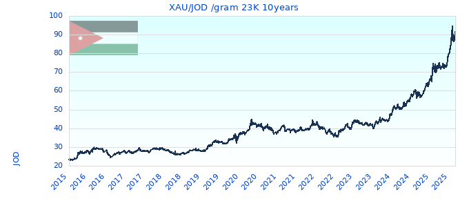 XAU/JOD /gram 23K 10years