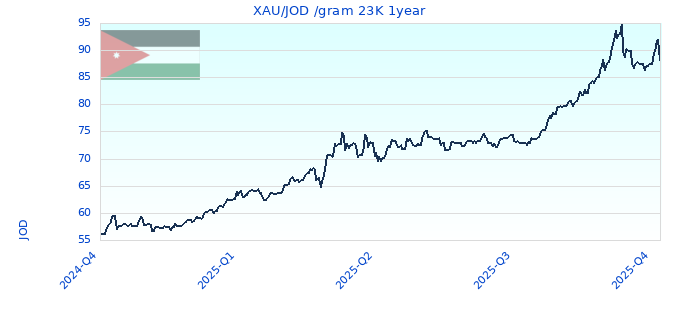 XAU/JOD /gram 23K 1year