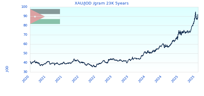 XAU/JOD /gram 23K 5years