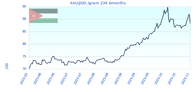 XAU/JOD /gram 23K 6months