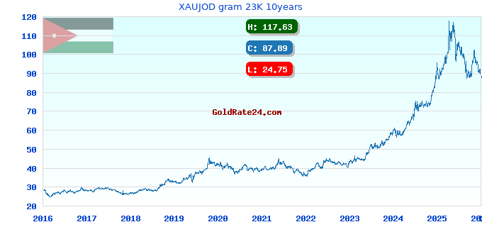XAUJOD gram 23K 10years