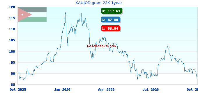 XAUJOD gram 23K 1year