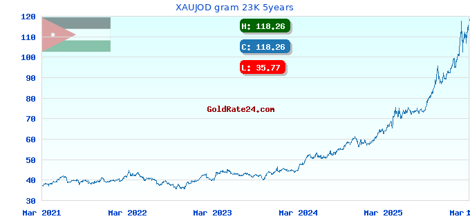 XAUJOD gram 23K 5years