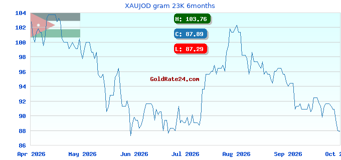 XAUJOD gram 23K 6months