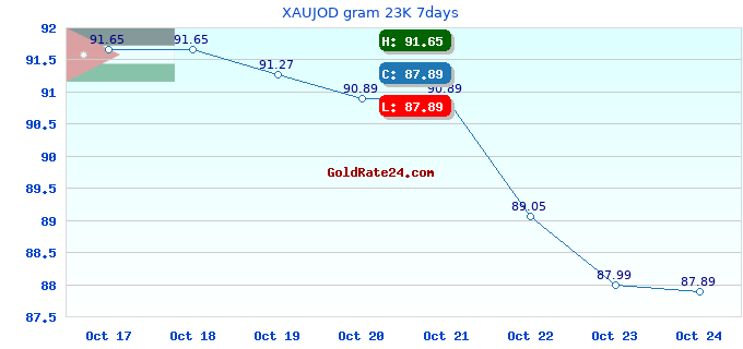 XAUJOD gram 23K 7days