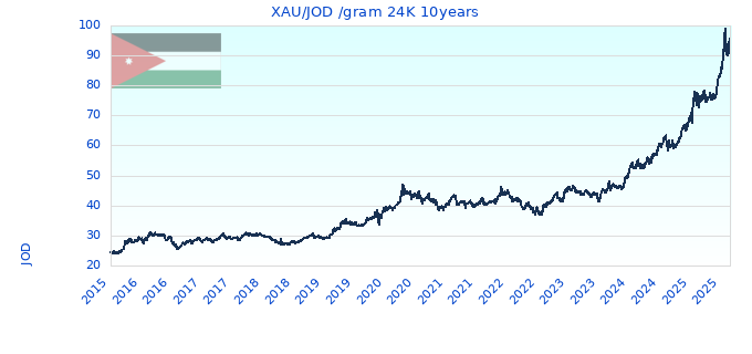 XAU/JOD /gram 24K 10years