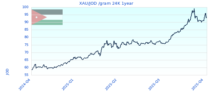 XAU/JOD /gram 24K 1year