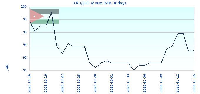 XAU/JOD /gram 24K 30days