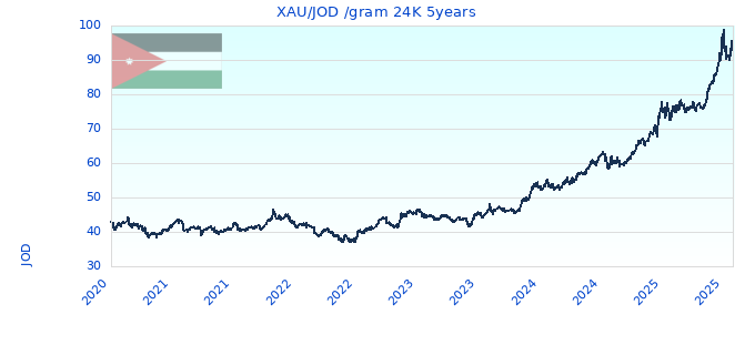 XAU/JOD /gram 24K 5years