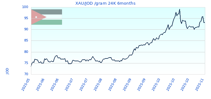 XAU/JOD /gram 24K 6months