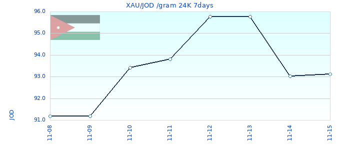 XAU/JOD /gram 24K 7days